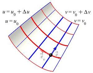 The plot shows the same parametric surface from the previous page.
There is a solid dot at the intersection of the curves u = u sub 0 and
v = v sub 0. There are two vectors coming out of this dot. One is
tangent to curve v = v sub 0 and labeled e sub u. The other is
tangent to curve u = u sub 0 and labeled e sub v.